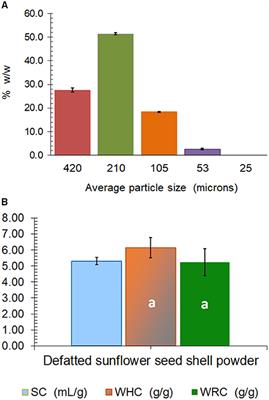 Sunflower (Helianthus annuus L.) Seed Hull Waste: Composition, Antioxidant Activity, and Filler Performance in Pectin-Based Film Composites